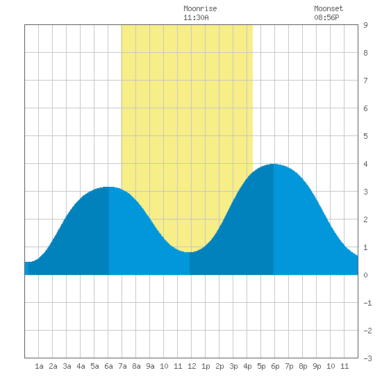 Hudson tide chart for Tuesday, November 25, 2025