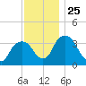 Hudson tide chart for Tuesday, November 25, 2025