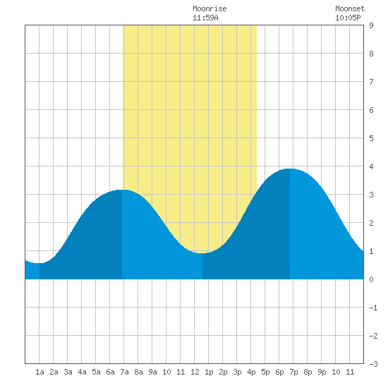 Hudson tide chart for Wednesday, November 26, 2025