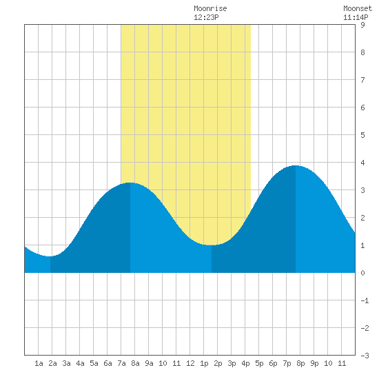 Hudson tide chart for Thursday, November 27, 2025