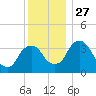Hudson tide chart for Thursday, November 27, 2025