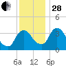 Hudson tide chart for Friday, November 28, 2025