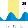 Hudson tide chart for Saturday, November 29, 2025