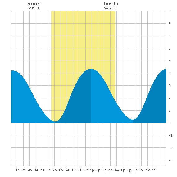 Hudson tide chart for Sunday, November 2, 2025