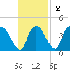 Hudson tide chart for Sunday, November 2, 2025