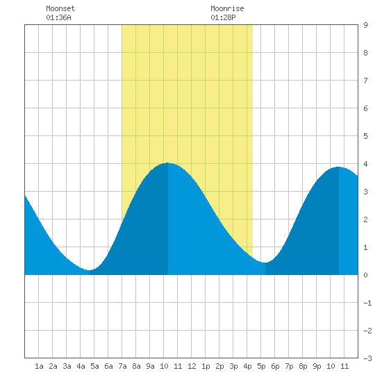 Hudson tide chart for Sunday, November 30, 2025