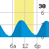 Hudson tide chart for Sunday, November 30, 2025