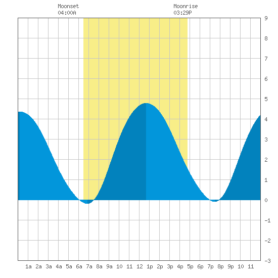 Hudson tide chart for Monday, November 3, 2025