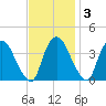 Hudson tide chart for Monday, November 3, 2025