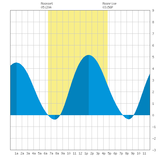 Hudson tide chart for Tuesday, November 4, 2025