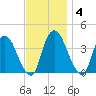Hudson tide chart for Tuesday, November 4, 2025