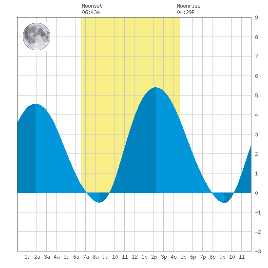 Hudson tide chart for Wednesday, November 5, 2025