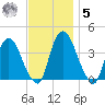 Hudson tide chart for Wednesday, November 5, 2025