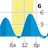 Hudson tide chart for Thursday, November 6, 2025