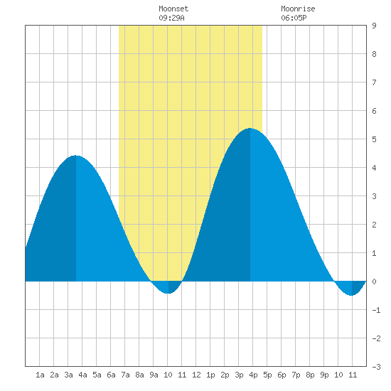 Hudson tide chart for Friday, November 7, 2025