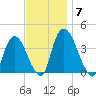 Hudson tide chart for Friday, November 7, 2025
