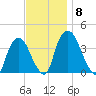 Hudson tide chart for Saturday, November 8, 2025