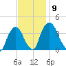 Hudson tide chart for Sunday, November 9, 2025
