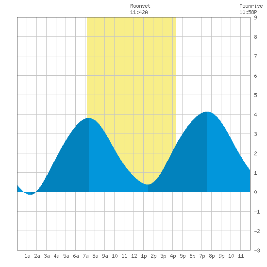 Hudson tide chart for Wednesday, December 10, 2025