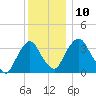Hudson tide chart for Wednesday, December 10, 2025