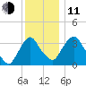 Hudson tide chart for Thursday, December 11, 2025