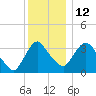 Hudson tide chart for Friday, December 12, 2025