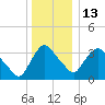 Hudson tide chart for Saturday, December 13, 2025