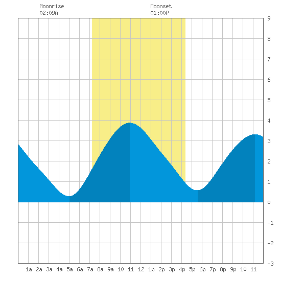 Hudson tide chart for Sunday, December 14, 2025