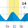 Hudson tide chart for Sunday, December 14, 2025