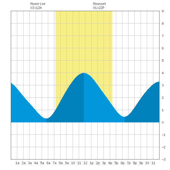 Hudson tide chart for Monday, December 15, 2025