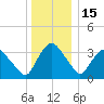 Hudson tide chart for Monday, December 15, 2025