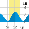 Hudson tide chart for Tuesday, December 16, 2025