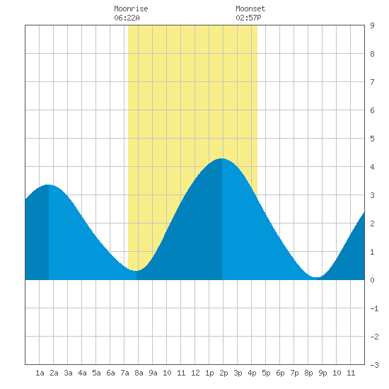Hudson tide chart for Thursday, December 18, 2025