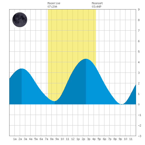 Hudson tide chart for Friday, December 19, 2025