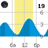 Hudson tide chart for Friday, December 19, 2025