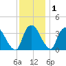 Hudson tide chart for Monday, December 1, 2025