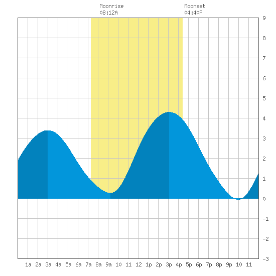 Hudson tide chart for Saturday, December 20, 2025