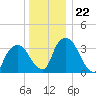 Hudson tide chart for Monday, December 22, 2025
