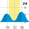 Hudson tide chart for Wednesday, December 24, 2025
