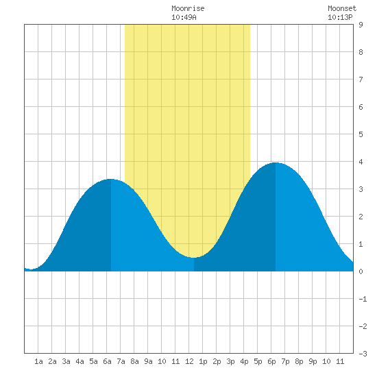 Hudson tide chart for Thursday, December 25, 2025