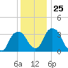 Hudson tide chart for Thursday, December 25, 2025