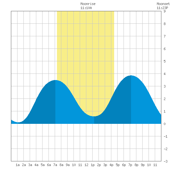 Hudson tide chart for Friday, December 26, 2025