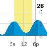 Hudson tide chart for Friday, December 26, 2025