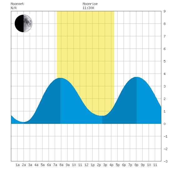 Hudson tide chart for Saturday, December 27, 2025