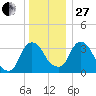 Hudson tide chart for Saturday, December 27, 2025