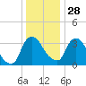 Hudson tide chart for Sunday, December 28, 2025