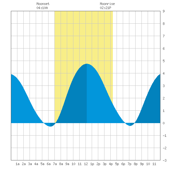 Hudson tide chart for Tuesday, December 2, 2025