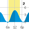Hudson tide chart for Tuesday, December 2, 2025