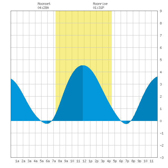 Hudson tide chart for Wednesday, December 31, 2025
