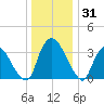 Hudson tide chart for Wednesday, December 31, 2025